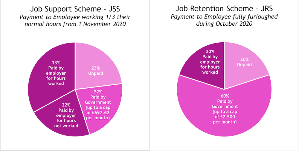 Pie charts explaining the coronavirus job retention schemes